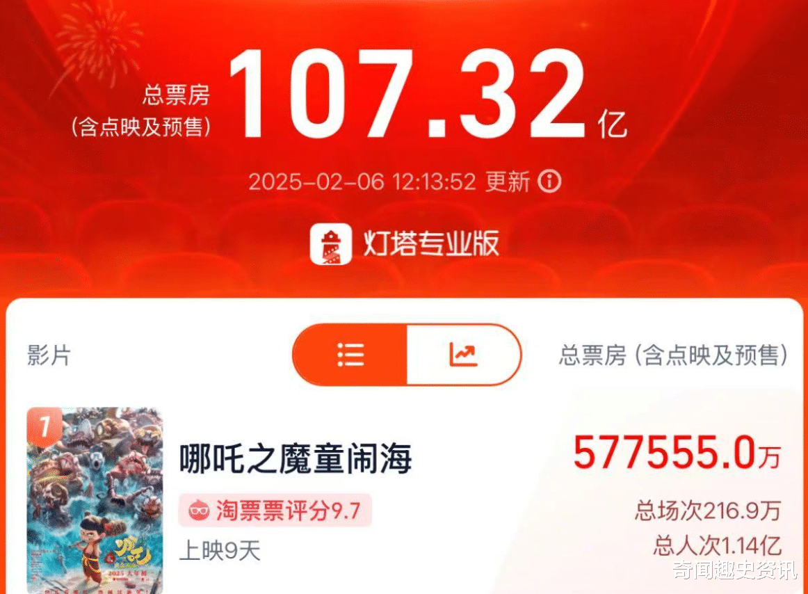 哪吒票房排名第二、背后的故事与影响