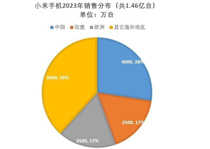 小米手机在世界手机市场中的排名