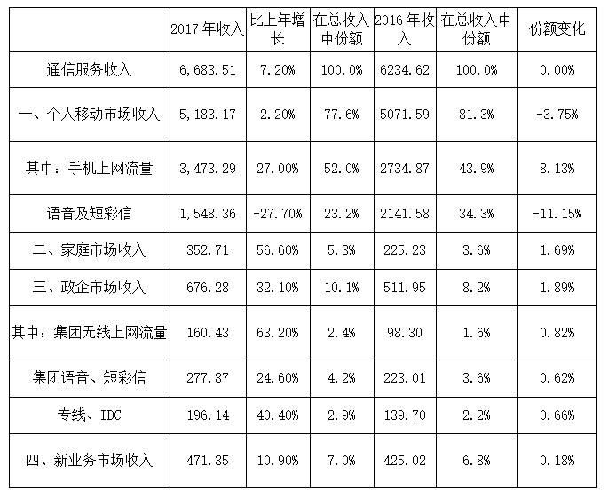 中国移动日赚3.79亿
