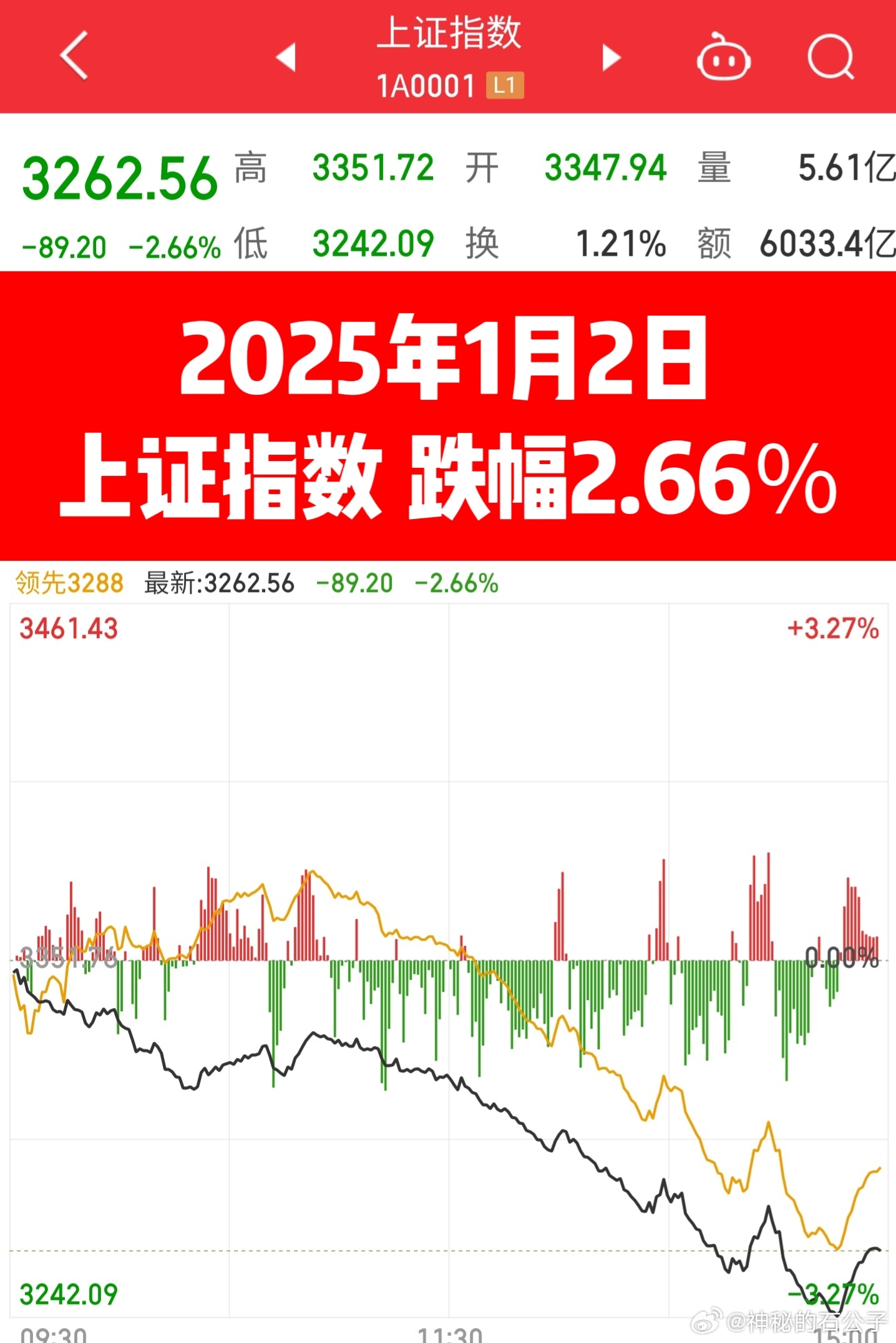 沪指重回3200点，超4900股上涨——股市繁荣的新篇章