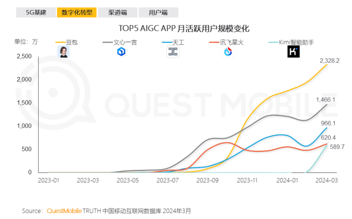 AI原生App月活用户数突破2.4亿，探究其背后的力量