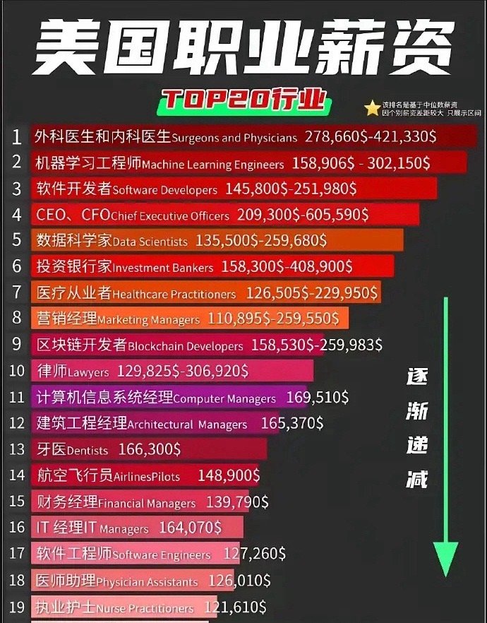 月薪2万的职业，现代社会的职业发展与收入格局