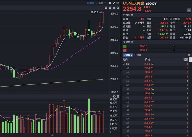 金价持续飙涨，到底是谁在屯黄金呢？