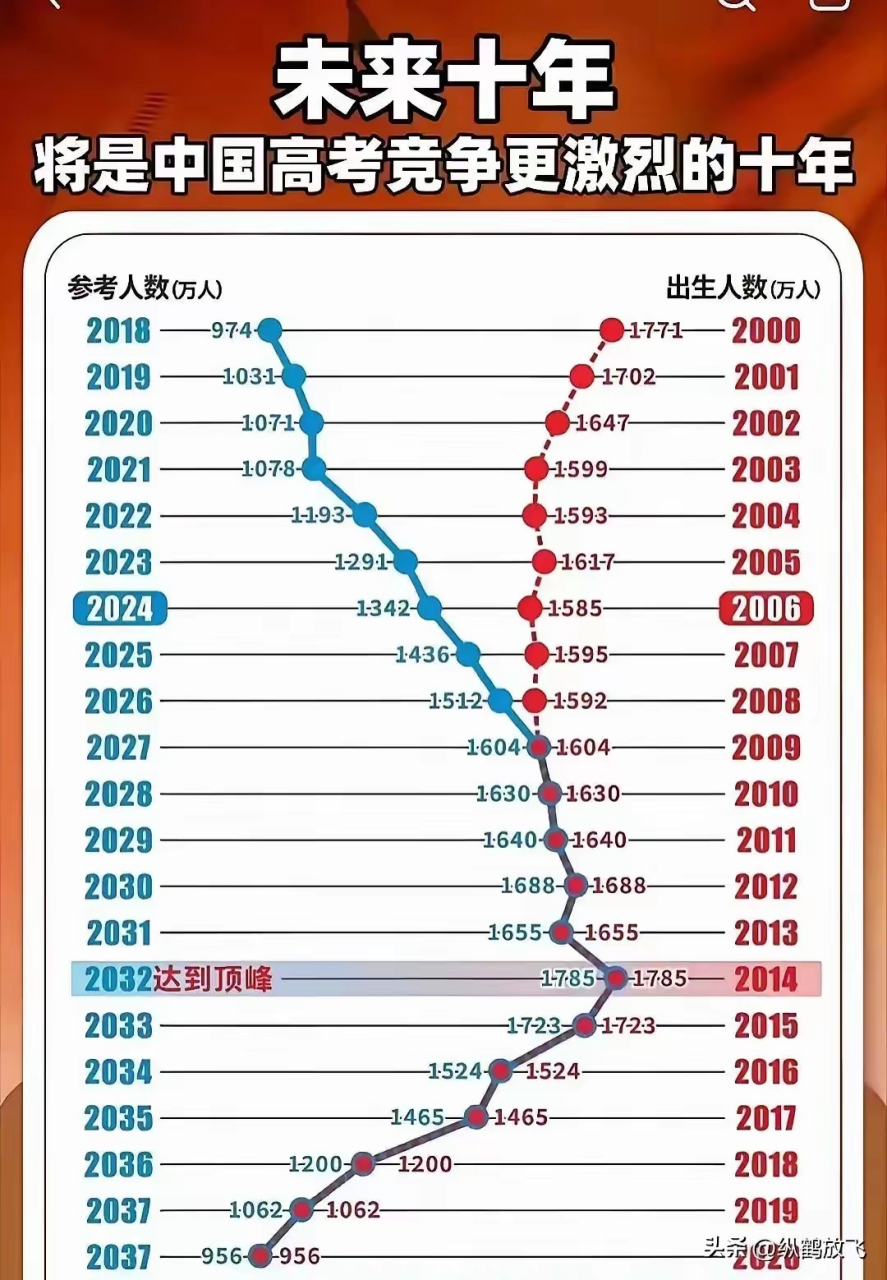 今年高考人数突破新高，超过去年40万考生参与角逐