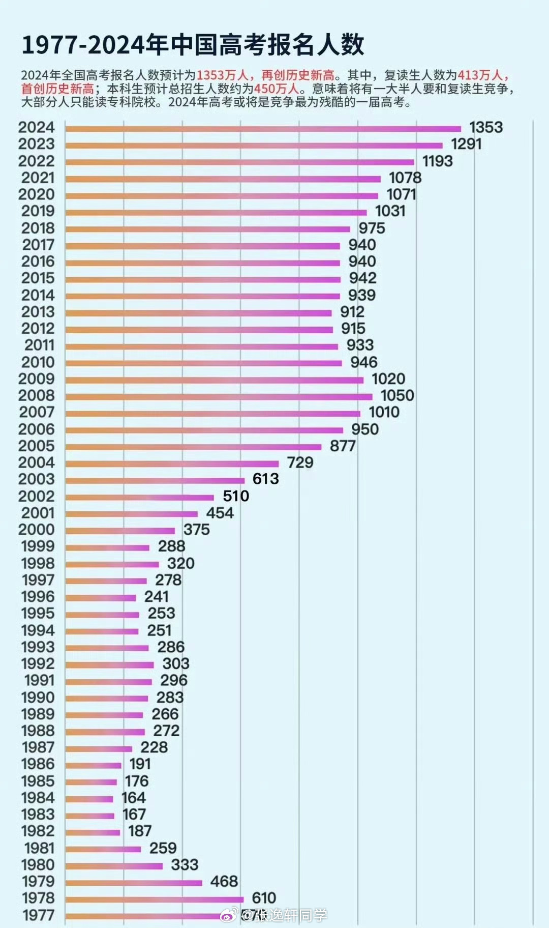 今年高考报名人数激增，40万新挑战者的奋斗启程