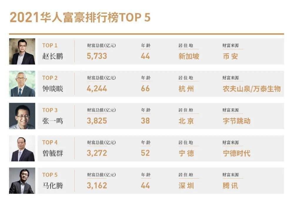 中国各省首富2021由于我无法实时获取最新的中国各省首富信息，因此无法提供完整的2021年中国各省首富名单。建议您通过搜索引擎或查阅相关的财经新闻、富豪排行榜以获取最新的信息。