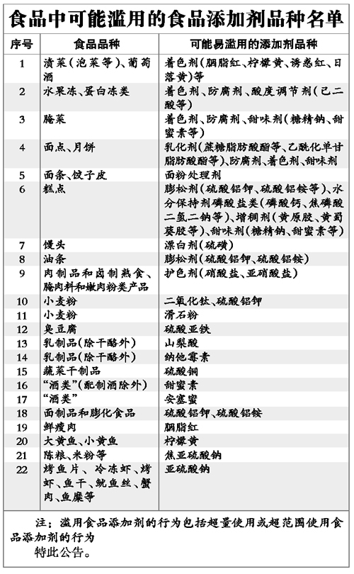 滥用食品添加剂最常见的品种滥用食品添加剂的情况因地区、行业及消费习惯的不同而有所差异，但常见的滥用食品添加剂品种主要包括以下几类